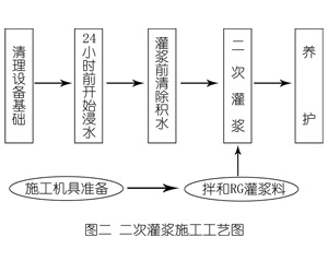 永兴灌浆料施工工艺—文字完整版